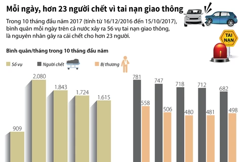 [Infographics] Hơn 23 người chết vì tai nạn giao thông mỗi ngày