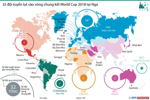 [Infographics] 32 đội tuyển lọt vào vòng chung kết World Cup 2018