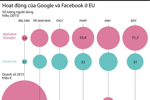 [Infographics] Hoạt động của Google và Facebook ở châu Âu