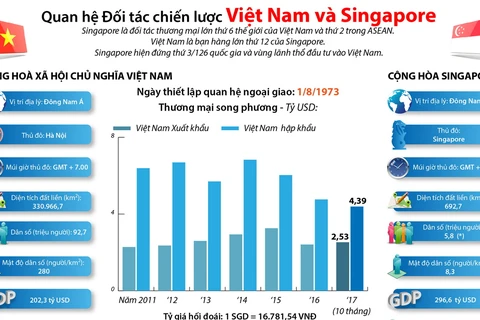 [Infographics] Quan hệ Đối tác chiến lược Việt Nam và Singapore
