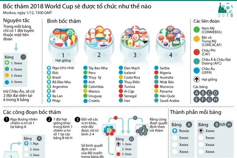 [Infographics] Bốc thăm World Cup 2018 sẽ được tổ chức như thế nào?