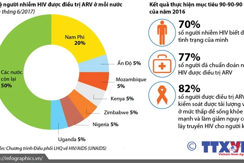[Infographics] Những tiến bộ vượt bậc trong công tác điều trị HIV