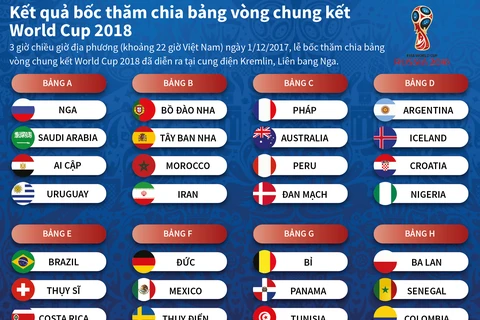 Kết quả bốc thăm chia bảng vòng chung kết World Cup 2018