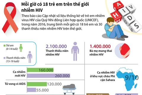 [Infographics] Mỗi giờ có 18 trẻ em trên thế giới nhiễm HIV