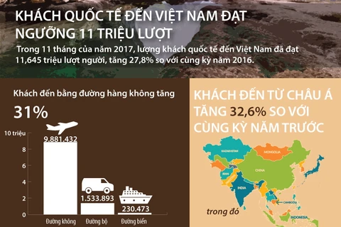 [Infographics] Khách quốc tế đến Việt Nam đạt 11 triệu lượt 
