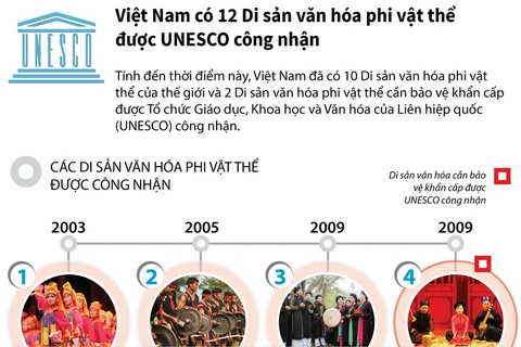 Việt Nam có 12 di sản văn hóa phi vật thể được UNESCO công nhận