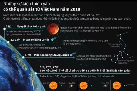 [Infographic] Những sự kiện thiên văn quan sát từ Việt Nam năm 2018
