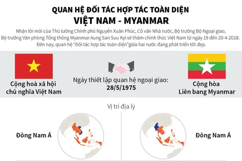 [Infographics] Quan hệ đối tác hợp tác toàn diện Việt Nam-Myanmar