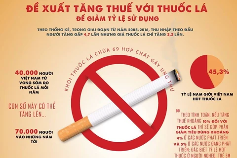 [Infographics] Đề xuất tăng thuế thuốc lá để giảm tỷ lệ sử dụng