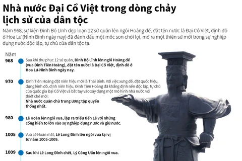 [Infographics] Nhà nước Đại Cồ Việt trong dòng chảy lịch sử dân tộc