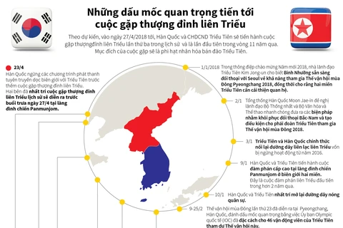 [Infographics] Những dấu mốc tiến tới cuộc gặp thượng đỉnh liên Triều
