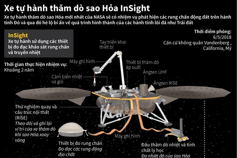 Tàu thăm dò Sao Hỏa InSight gần 1 tỷ USD của NASA có gì đặc biệt?