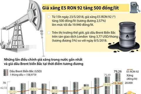 [Infographic] Giá xăng E5 RON 92 tăng sát mốc 20.000 mỗi lít