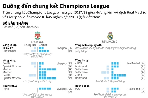 Đường đến chung kết Champions League của Liverpool và Real Madrid