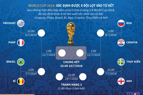 Dự đoán nhanh các cặp đấu của vòng tứ kết World Cup 2018