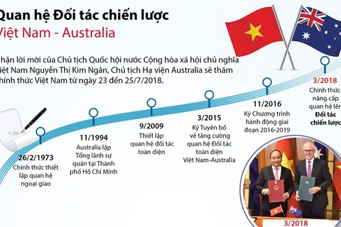 Các dấu mốc trong quan hệ Đối tác chiến lược Việt Nam-Australia