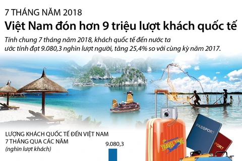 7 tháng năm 2018, Việt Nam đón hơn 9 triệu lượt khách quốc tế