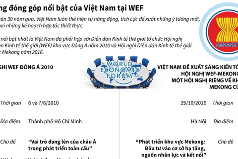 Những đóng góp nổi bật của Việt Nam tại Diễn đàn kinh tế thế giới