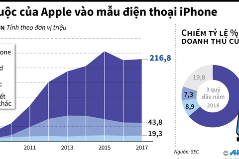 Sự lệ thuộc kinh doanh của Apple vào các mẫu điện thoại iPhone