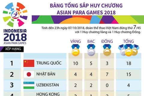 Đoàn thể thao Việt Nam đang tạm đứng thứ 7 ở Asian Para Games 2018