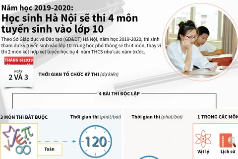 [Infographics] Học sinh Hà Nội sẽ thi 4 môn tuyển sinh vào lớp 10