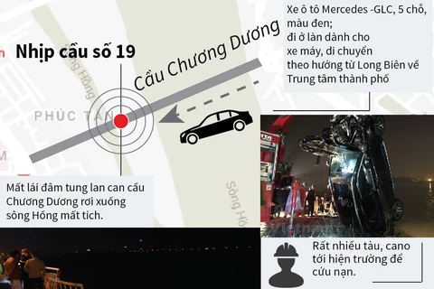 [Infographics] Toàn cảnh vụ xe Mercedes văng khỏi cầu Chương Dương