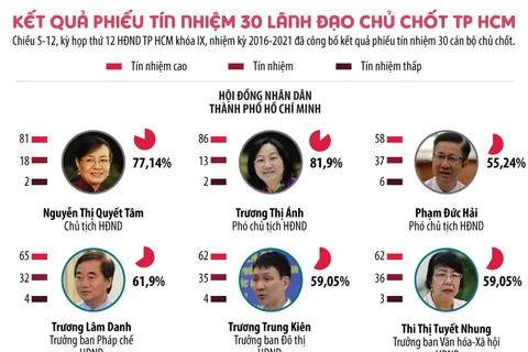 [Infographics] Kết quả phiếu tín nhiệm 30 lãnh đạo chủ chốt TP.HCM