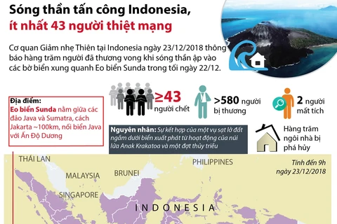 [Infographics] Sóng thần tấn công Indonesia, ít nhất 43 người chết