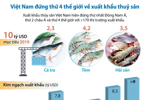 [Infographics] Việt Nam đứng thứ 4 thế giới về xuất khẩu thủy sản