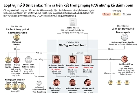 [Infographics] Mạng lưới những kẻ đánh bom ở Sri Lanka