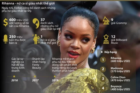 [Infographics] Rihanna - nữ ca sỹ giàu nhất thế giới