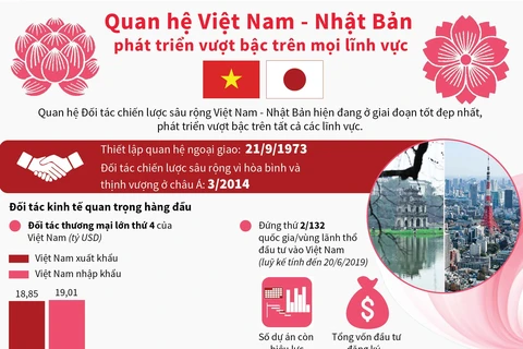 [Infographics] Quan hệ Việt-Nhật phát triển vượt bậc trên mọi lĩnh vực