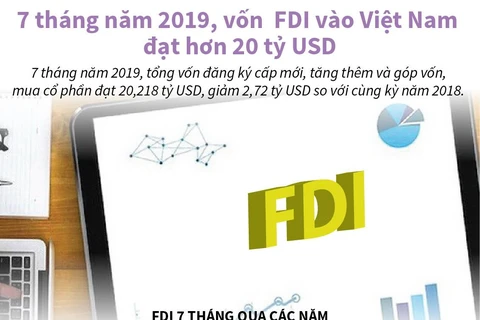 Vốn FDI vào Việt Nam đạt hơn 20 tỷ USD trong 7 tháng