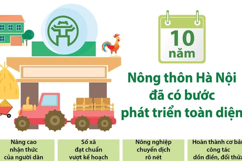[Infographics] Nông thôn Hà Nội đã có bước phát triển toàn diện