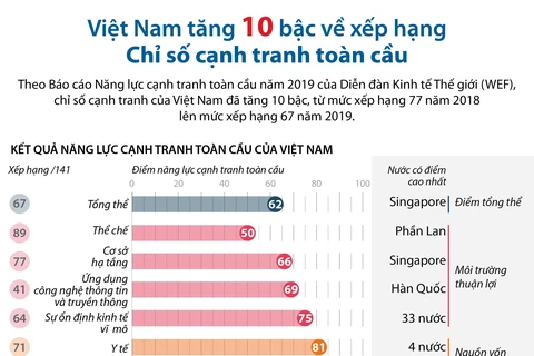 [Infographics] WEF đánh giá năng lực cạnh tranh toàn cầu cử Việt Nam