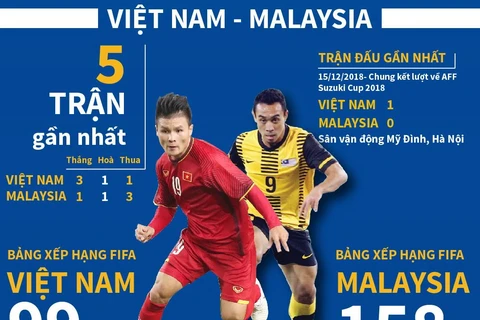 [Infographics] Cuộc chạm trán giữa đội tuyển Việt Nam và Malaysia
