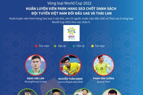 [Infographics] Chốt danh sách đội tuyển Việt Nam đối đầu UAE, Thái Lan