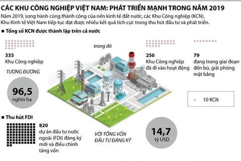 Các khu công nghiệp Việt Nam: Phát triển mạnh trong năm 2019
