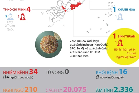 [Infographics] Việt Nam công bố ca nhiễm virus SARS-CoV-2 thứ 34