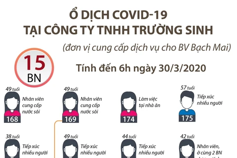 [Infographics] Ổ dịch COVID-19 tại Công ty TNHH Trường Sinh