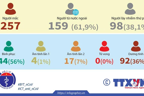 [Infographics] Tổng số ca mắc COVID-19 tại Việt Nam tính đến 10/4