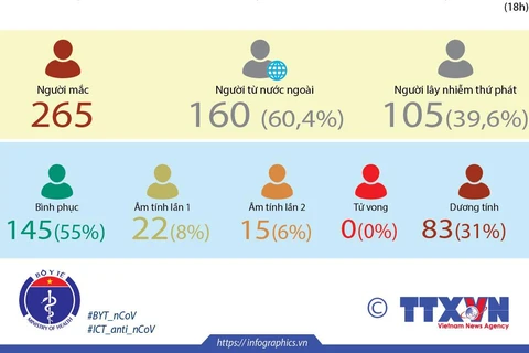 [Infographics] Đến tối 13/4, Việt Nam đã có 265 ca mắc COVID-19 