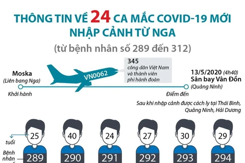 [Infographics] Thông tin về 24 ca mắc COVID-19 mới nhập cảnh từ Nga