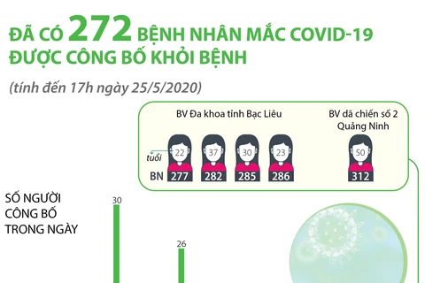 Đã có 272 bệnh nhân mắc COVID-19 được công bố khỏi bệnh