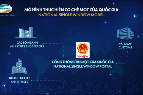 Hệ thống Một cửa quốc gia của Viettel giúp tiết kiệm 4,55 tỷ USD