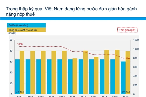 Thời gian nộp thuế của VIệt Nam từ hơn 1.000 giờ xuống 770 giờ trong vòng 10 năm. (Ảnh: WB)