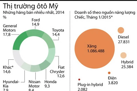[Infographics] Gần 64 triệu xe tại Mỹ bị triệu hồi vì lỗi trong 2014