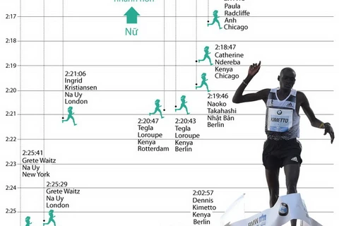 [Infographics] Những kỷ lục đua Marathon trên thế giới