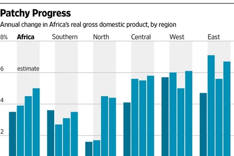 Kinh tế châu Phi sẽ tăng trưởng 4,5% trong năm 2015