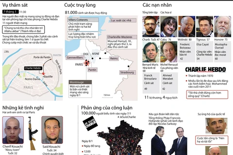 [Infographics] Toàn cảnh vụ xả súng kinh hoàng tại tuần báo Pháp